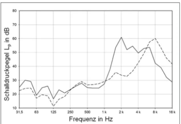 Abb. 3: Spektren der Phoneme /SCH/ und /TZ/. Sie  bestehen nur aus Rauschen und enthalten ausschließlich  hohe Frequenzen