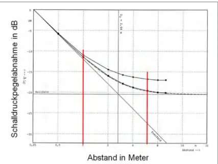 Abb. 9: rechnerisch ermittelte Schallausbreitungskurven für zwei Klassenräu- Klassenräu-me, Abstand logarithmisch aufgetragen 