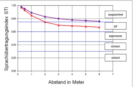 Abb. 13: Messung des Sprachübertragungsindex STI in den Klassenräumen,  Abstände linear aufgetragen