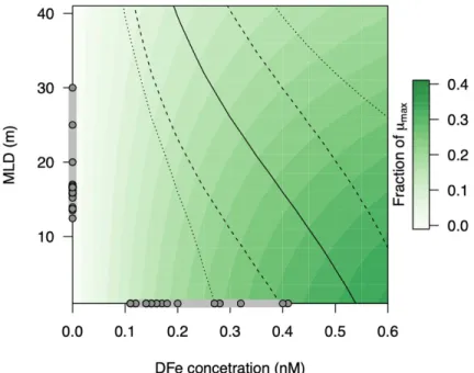 Figure S4. Predicted constraints on phytoplankton growth rate outside of the eddies. MLD is mixed layer depth, DFe is dissolved Fe, shading is predicted phytoplankton   growth   rate   µ   relative   to   maximum   (µ max )