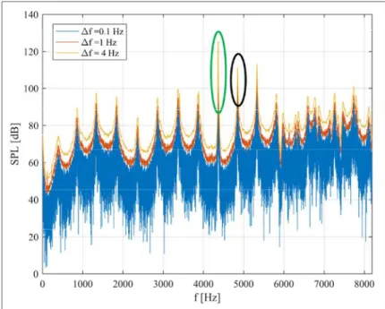 Abbildung 12 zeigt das Frequenzspektrum von einem  der im Resonanzvolumen des Liners eingebauten  Mikrofone für drei verschiedene  Frequenzauflösun-gen bei einem Einblasmassenstrom m von 5,2  kg/h