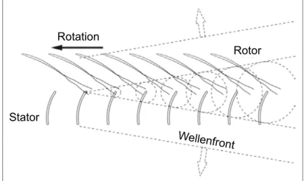 Abb. 1: Interaktion der Rotornachläufe mit den Statorschaufeln und die  daraus resultierenden, abgestrahlten Wellenfronten