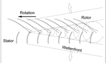 Abb. 1: Interaktion der Rotornachläufe mit den Statorschaufeln und die  daraus resultierenden, abgestrahlten Wellenfronten