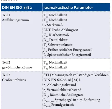 Tab. 2: Übersicht der raumakustischen Parameter aus DIN EN ISO 3382,  Teile 1 bis 3