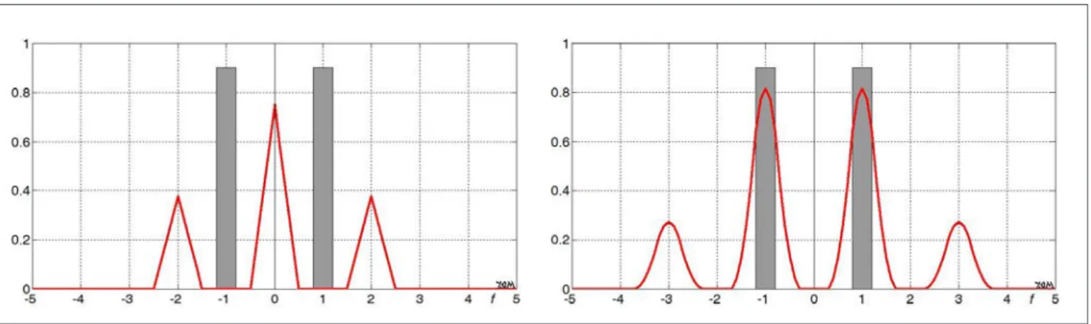 Abb. 3: Quadratische Verzerrung (links) und kubische Verzerrung (rechts) einer Tongruppe (grau).