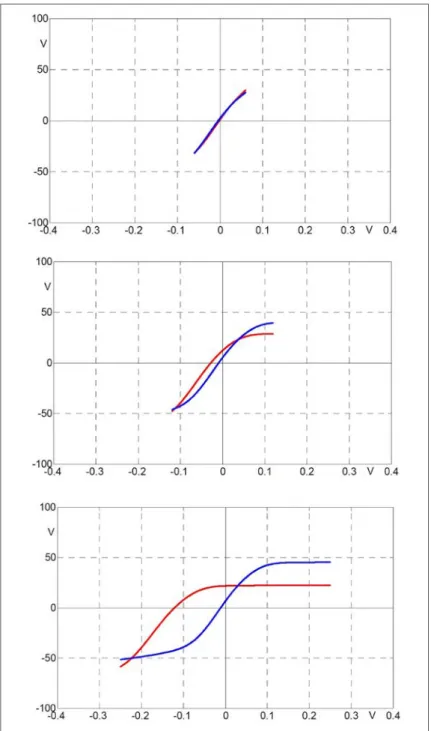Abb. 7: Übertragungskennlinie einer Röhrenschaltung bei steigender Aus- Aus-steuerung und unterschiedlicher Beschaltung: ohne Koppel-C (blau), mit  (rot)