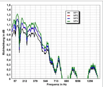 Abb. 4: Änderung der vertikalen Richtcharakteristik zwischen dem  Emissionsmesspunkt in 150 m Abstand in vertikaler Richtung 33 ° zu den  Messpunkten MP 1 (schwarz, 11.8 °), MP 2 (rot, 9,7 °), MP 3 (blau, 10.4 °)  und MP 4 (grün, 6,7 °)