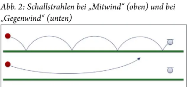 Abbildung 2 zeigt oben für Mitwind und Inversion  den erwarteten Verlauf der Schallstrahlen