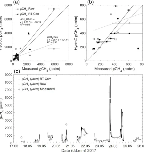 Figure 9. (a) Rom1 pCH 4 µatm data versus measured discrete samples of pCH 4 µatm, with both raw HC–CH 4 data and response time corrected (RT-Corr) data over the full range of concentrations