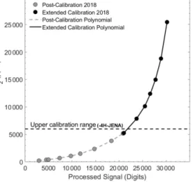 Figure 4. Calibration polynomial from the post-cruise manufacturer calibration (grey dots; KMCON) and the manual extended  calibra-tion curve (black dots), with the top range of the KMCON  cali-bration range indicated (dashed line) above which the non-line