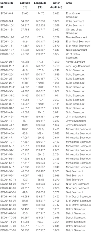 TABLE 1 | All samples of surface sediment information are mentioned in this article.