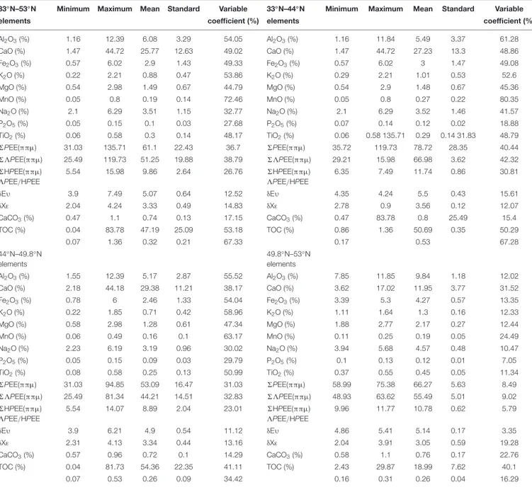 TABLE 3 | Statistical results of elemental concentrations of surface sediments in the study area.