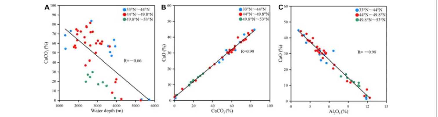 FIGURE 3 | The scatter plots between CaCO 3 and water depth (A) and between CaO and CaCO 3 (B) and between CaO and Al 2 O 3 (C).