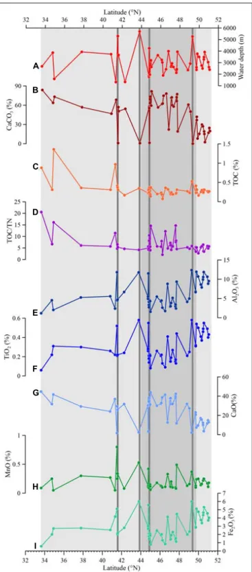 FIGURE 4 | Spatial variations in the contents of major elements in the study area. The dark black vertical lines indicate stations with water depth greater than 4,000 m