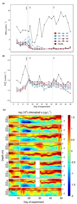 Figure 2 Temporal dynamics of depth-integrated surface DIN concentration (a), PO 4 3-  concentration(b) and vertical distribution of 270 