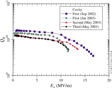 FIG. 7. (Color) Measured dependence of the quality factor on the accelerating gradient for the 6-cell cavity prototypes