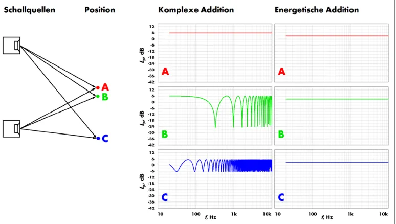 Abb. 2: Vergleich der frequenzabhängigen komplexen (links) und energetischen Summe (rechts) der Schalldruckpegel zweier Quellen an drei  unterschiedlichen Positionen A, B und C