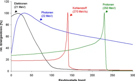 Abbildung 2.1: Vergleich der Energiedeposition von Photonen-, Elektronen- und Ionen- Ionen-strahlen in Gewebe [2].