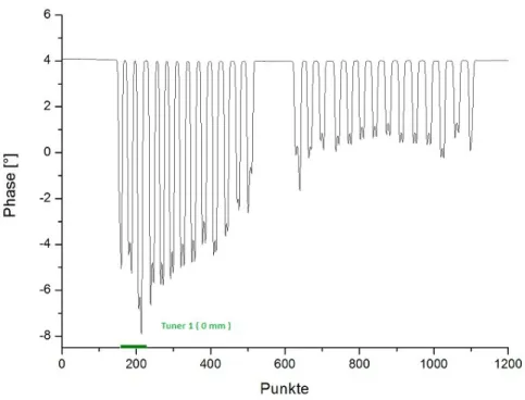 Abbildung 13: Messkurve der Phase bei 0 mm Einschubtiefe von Tuner 1.