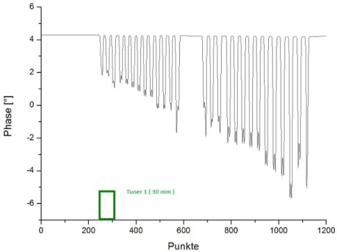 Abbildung 16: Messkurve der Phase bei 30 mm Einschubtiefe von Tuner 1.