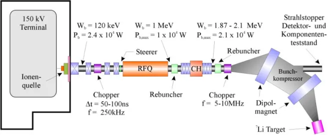 Abbildung 2.1: Bei einem der früheren Konzepte waren die Beschleunigungsstrukturen (RFQ und CH) noch nicht gekoppelt.