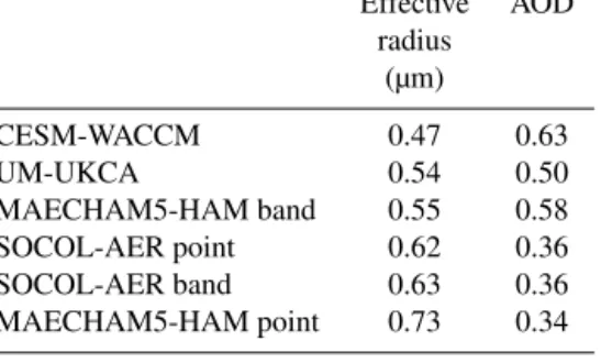 Table 4. Global stratospheric mean when SO 4 &gt; 25 TgS. Effective AOD radius (µm) CESM-WACCM 0.47 0.63 UM-UKCA 0.54 0.50 MAECHAM5-HAM band 0.55 0.58 SOCOL-AER point 0.62 0.36 SOCOL-AER band 0.63 0.36 MAECHAM5-HAM point 0.73 0.34