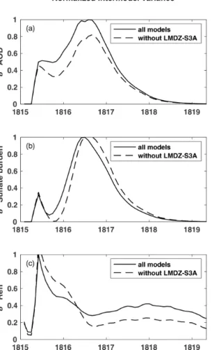 Figure 7. Variance between VolMIP-Tambora ISA ensemble mod- mod-els for global mean stratospheric (a) AOD, (b) sulfate burden, and (c) effective radius
