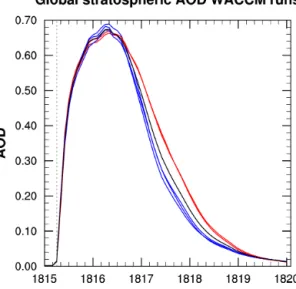Figure 9. Global stratospheric mean AOD of the five CESM- CESM-WACCM ensemble runs. Easterly phase nudged QBO forcing is used from the observed strength starting with 1982 for two runs (red), and from the observed strength starting with 1991 for three runs