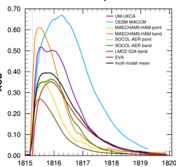 Figure 1. Ensemble mean global mean stratospheric AOD in the visible spectrum of participating models