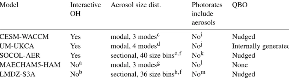 Table 2. Physics and chemistry differences of the interactive aerosol models.
