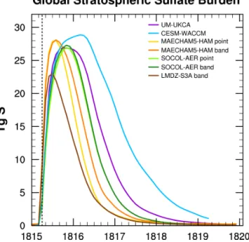 Figure 2. Global stratospheric burden of SO 4 in TgS vs. time. The vertical dashed black line indicates month of injection.