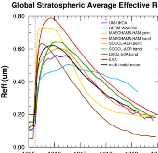 Figure 3. Global stratospheric mean effective radius (R eff ) time se- se-ries. Vertical dotted line marks date of injection of SO 2 