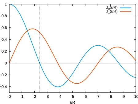 Abbildung 2.1: Besselfunktionen, die die radiale Abh¨ angigkeit der Felder in der T M 010 -Mode bestimmen - E z (r) ∝ J 0 (r) und B ϕ (r) ∝ −J 00 (r) ∝ J 1 (r) Die Schwingungsmode, die durch die Gleichungen (2.13) bis (2.18)  beschrie-ben wird, wird auch e