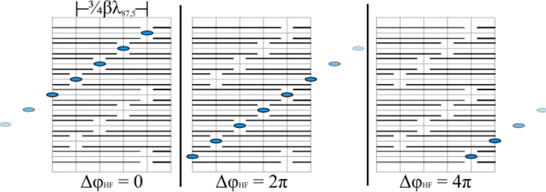 Abbildung 3.2: Eine versetzte Anordnung der Driftr¨ ohren im Rebuncher ist n¨ otig, damit alle Teilchenpakete die Beschleunigungsspalte zur gew¨ unschten Hochfrequenzphase ϕ = −90 ◦ durchfliegen.