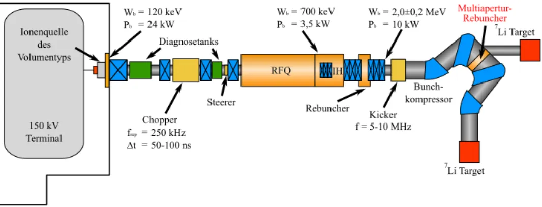 Abbildung 1.1: Schematischer Aufbau der Neutronenquelle FRANZ ren Neutronenflussdichten (geplant sind bis zu 10 8 /cm 2 s integriert ¨ uber das gesamte Spektrum) ließen sich außerdem Detektoren auf ihre Best¨ andigkeit gegen nicht-ionisierende Strahlung un