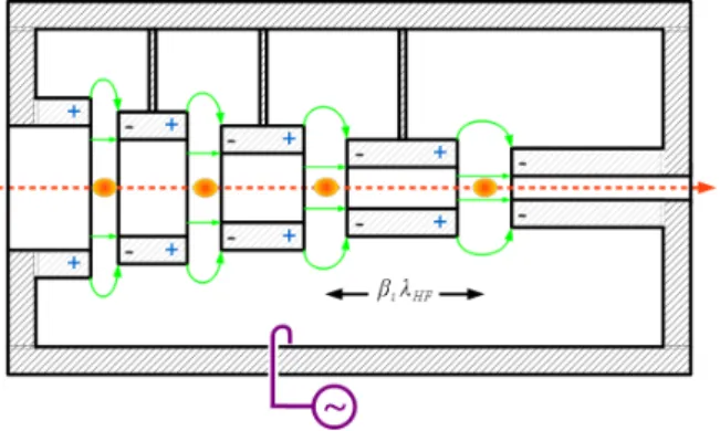 Abbildung 3.2: Schema eines Linearbeschleunigers nach Alvarez mit Teilchen- Teilchen-bunch (gelb-rot), elektrischem Feld (grün) und induktiver HF-Einkopplung (lila).