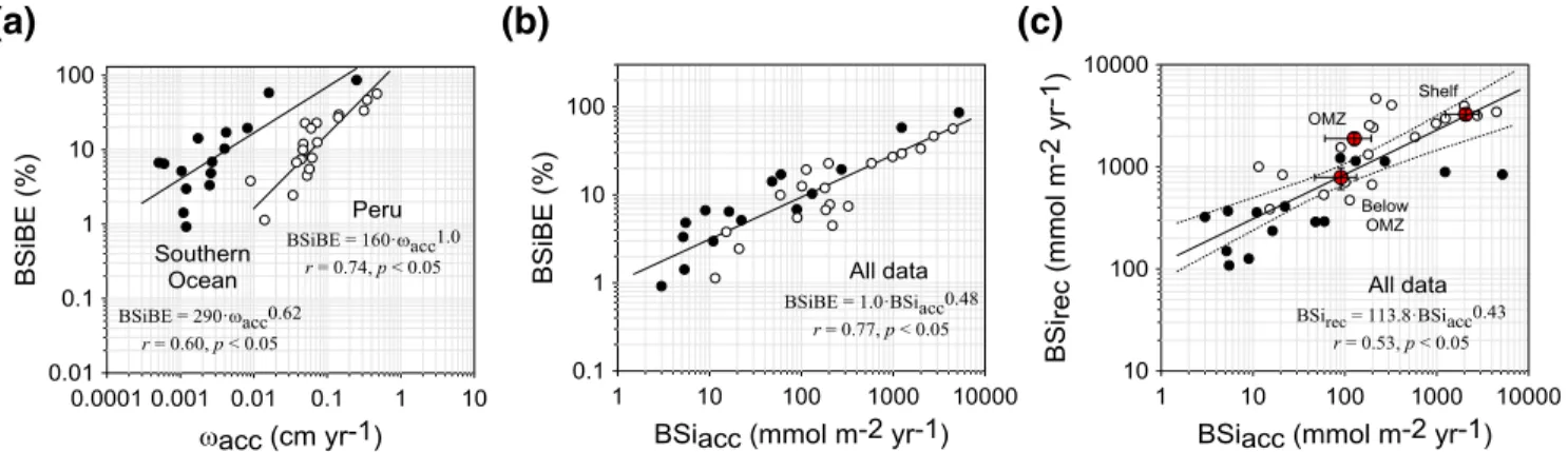 Figure 1). Al(III) and H 4 SiO 4  concentrations tend to increase with sediment depth due to biogeochemical  reactions (e.g., van Beusekom et al., 1997)