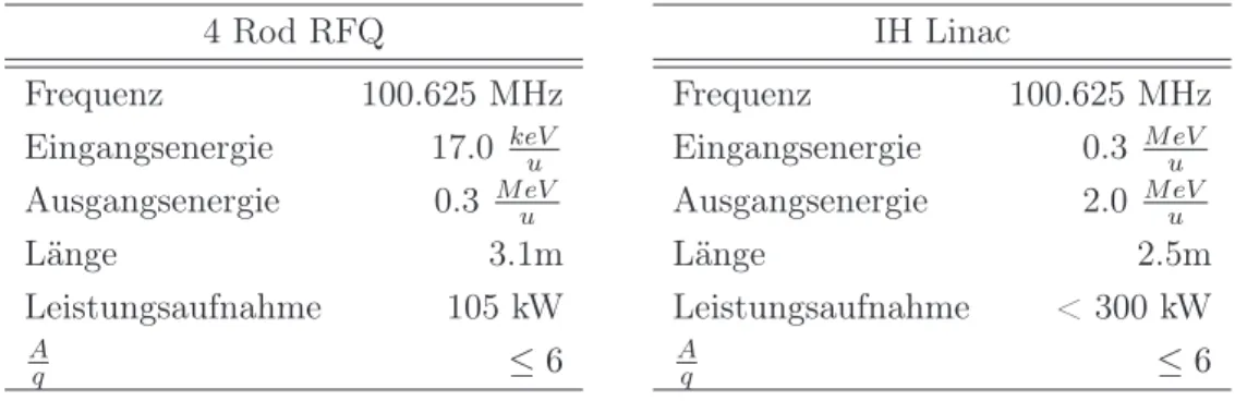 Tab. 2.2: Wesentliche Parameter der IH-Struktur, sowie des RFQ- RFQ-Beschleunigers