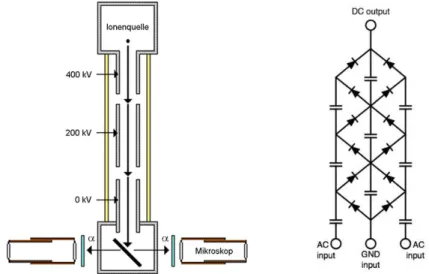 Abb. 3.5: Schema eines Cockroft-Walton-Beschleunigers und einer zur Hochspannungserzeugung genutzten Kaskadenschaltung