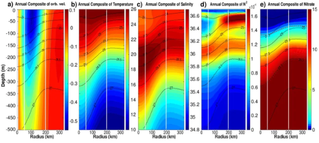 Figure 5: Annually-averaged LCE composite transects of (a) orbital velocities [m/s], (b) potential temperature [°C], (c) salinity  [psu], (d) squared Brunt-Väisälä frequency (N 2  in s -2 ) and (e) nitrate concentration [mmol·m -3 ]