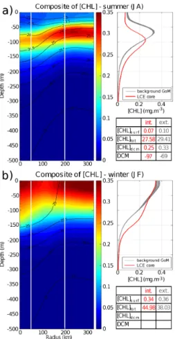 Figure 6: LCE composite transects of [CHL] during summer season (A) and winter season (B)