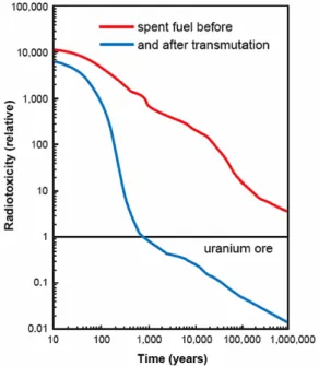 Abbildung 1.1: Abhängigkeit der relativen Radiotoxizität von abgebranntem Kernbrennstoff ohne jegliche Behandlung (rot) und nach der Transmutation (blau) als  Funk-tion der Zeit [5].
