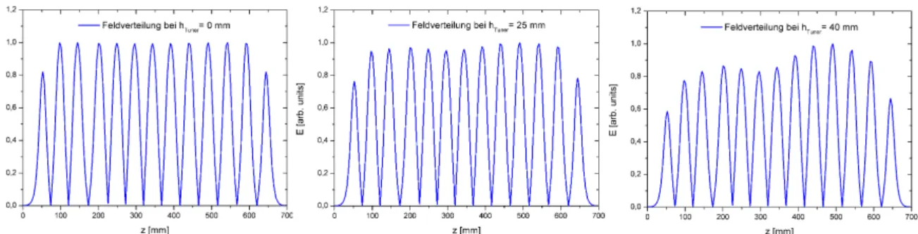 Tabelle 7.2: Totaler Frequenzbereich und Frequenzhub der langsamen und schnellen Balg- Balg-Tuner bei einem Arbeitspunkt von 35 mm.