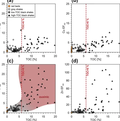 Figure 7. Cross-plots of total organic carbon content and average shale-normalized enrichment factors (EF AS ) of (a) Ni, (b) Cu, (c) V, and (d) Zn