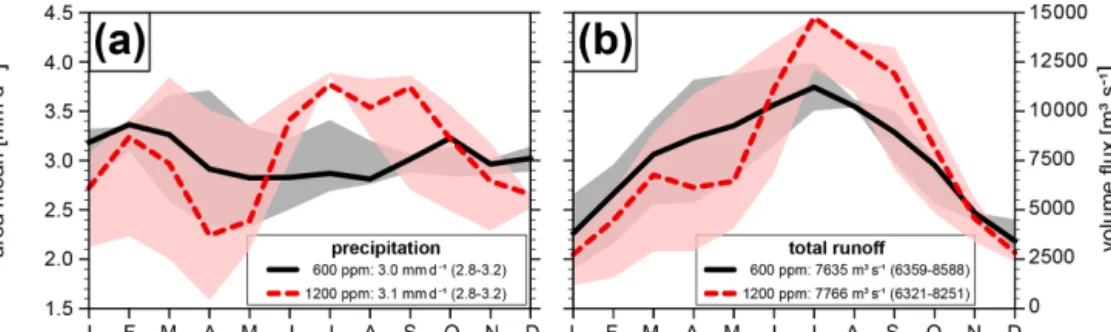 Figure 11. Annual cycle of (a) simulated precipitation and (b) total run-off averaged or integrated over the ∼ 450 000 km 2 large catchment area shown in Fig