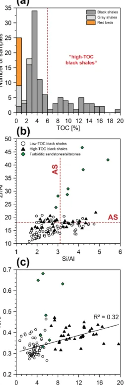 Figure 3. Geochemical characteristics of the different lithostrati- lithostrati-graphic (sub)units: (a) histogram showing the TOC contents of  sam-ples from different lithostratigraphic units (i.e., black shales, gray shales, and red beds)