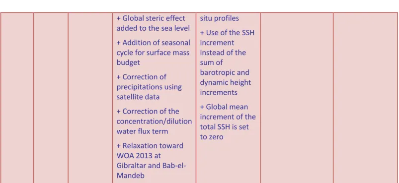 Table 6: Synthetic description of GLO_HR production system 