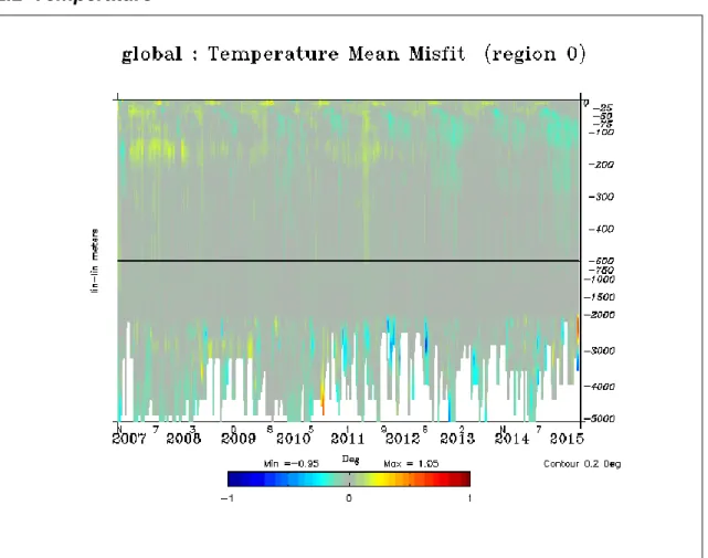 Figure 1: Average temperature misfit in K (observation – forecast) from data assimilation statistics  over time and depth for the whole hindcast run (2007-2015)