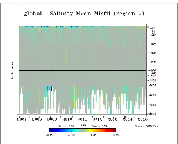 Figure  3:  Average  salinity  misfit  in  psu  (observation  –  forecast)  from  data  assimilation  statistics  over time and depth, for the whole hindcast run (2007-2015)