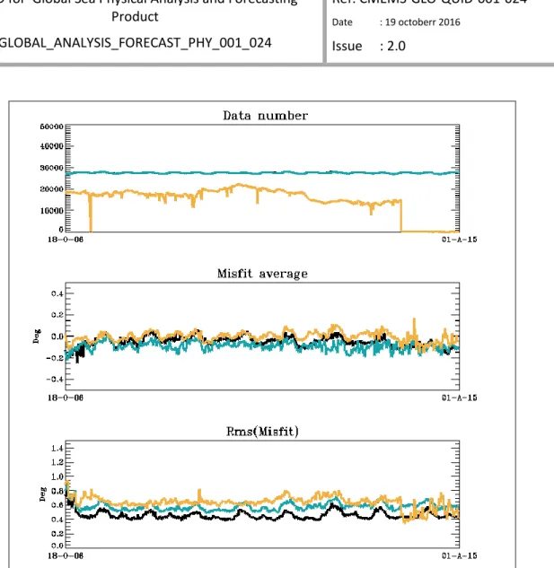 Figure  6  :    The  number  of  OSTIA  (black  line,  assimilated  data),  NOAA  AVHRR  (blue  line,  independent data) and in-situ (orange line, independent data) SST observations is shown in the top  panel
